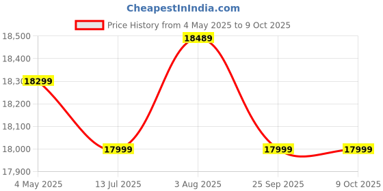 moglix.com Ashapower Neon-80 Version 9.1 6000Wp MPPT Solar Charge Controller ashapower Price History Graph from 4 May 2025 to 7 Oct 2025