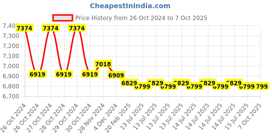 moglix.com Ashapower Nova-50 Version 7.7 1400W MPPT Solar Charge Controller ashapower Price History Graph from 26 Oct 2024 to 6 Oct 2025