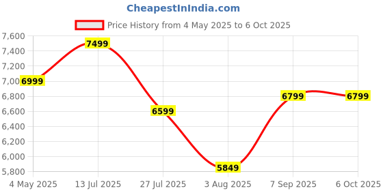 moglix.com Ashapower Nova-50 Version 9.1 1500 Wp MPPT Solar Charge Controller ashapower Price History Graph from 4 May 2025 to 5 Oct 2025
