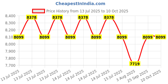 moglix.com Ashapower Surya-40 HV Version 7.5 1200W MPPT Solar Charge Controller ashapower Price History Graph from 13 Jul 2025 to 9 Oct 2025