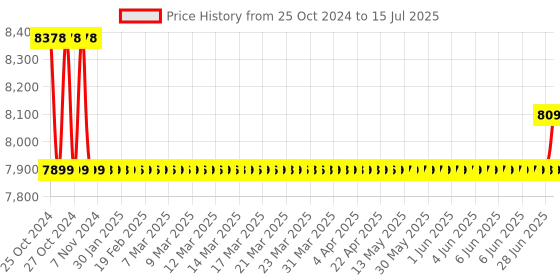 moglix.com Ashapower Surya-40 HV Version 7.7 1200W MPPT Solar Charge Controller ashapower Price History Graph from 25 Oct 2024 to 15 Jul 2025