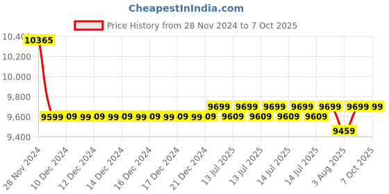 moglix.com Ashapower Surya-50 HV Version 9.0 1600W MPPT Solar Charge Controller ashapower Price History Graph from 28 Nov 2024 to 7 Oct 2025