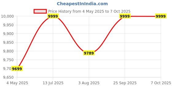moglix.com Ashapower Surya-50 HV Version 9.1 2300Wp MPPT Solar Charge Controller ashapower Price History Graph from 4 May 2025 to 6 Oct 2025