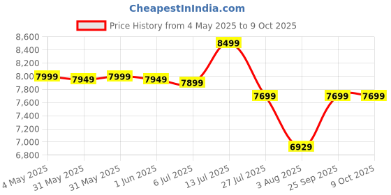moglix.com Ashapower Surya-50 LV Version 9.1 2100Wp MPPT Solar Charge Controller ashapower Price History Graph from 4 May 2025 to 7 Oct 2025