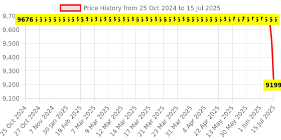 moglix.com Ashapower Surya-50 Version 7.7 1600W MPPT Solar Charge Controller ashapower Price History Graph from 25 Oct 2024 to 15 Jul 2025