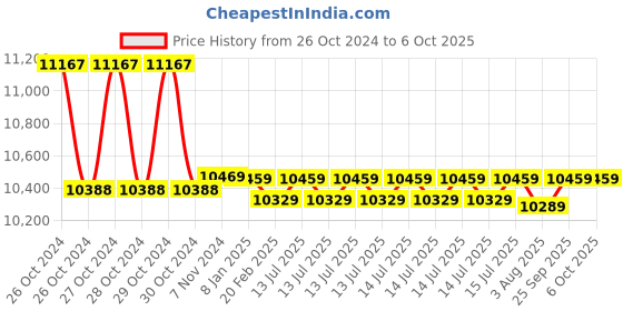 moglix.com Ashapower Surya-60 HV Version 7.7 1800W MPPT Solar Charge Controller ashapower Price History Graph from 26 Oct 2024 to 6 Oct 2025