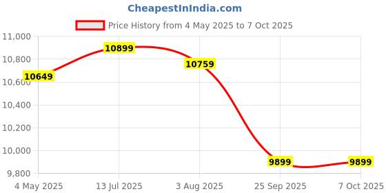 moglix.com Ashapower Surya-60 Version 9.1 2600Wp MPPT Solar Charge Controller ashapower Price History Graph from 4 May 2025 to 6 Oct 2025