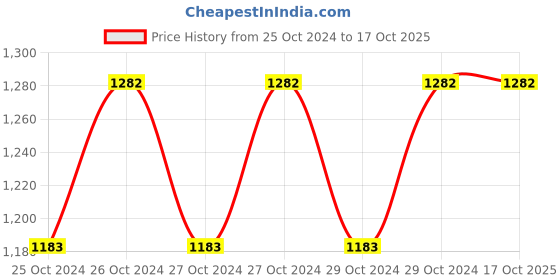moglix.com Ashco Argon Single Stage Heavy Duty Gas Welding Regulator ashco Price History Graph from 25 Oct 2024 to 16 Oct 2025