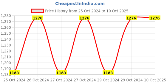 moglix.com Ashco Oxygen Single Stage Heavy Duty Gas Welding Regulator ashco Price History Graph from 25 Oct 2024 to 9 Oct 2025