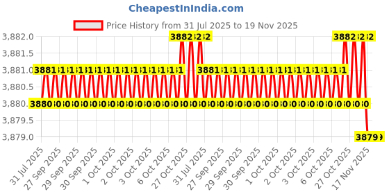 moglix.com Asian Paints 0001 Apcolite Premium 9 Litre Gloss Enamel, EB 15 asian paints Price History Graph from 31 Jul 2025 to 19 Nov 2025