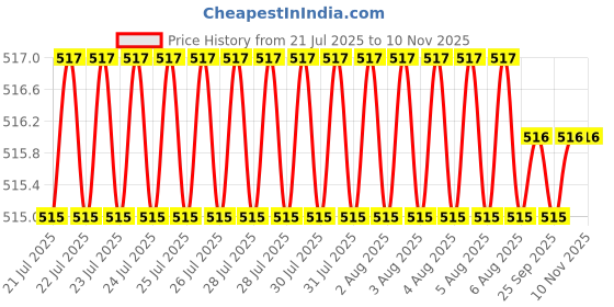moglix.com Asian Paints 0064 Apcolite Premium 1 Litre Satin Enamel, SE 2 asian paints Price History Graph from 21 Jul 2025 to 9 Nov 2025