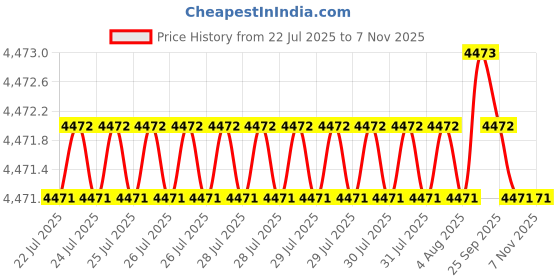 moglix.com Asian Paints 0064 Apcolite Premium 9 Litre Satin Enamel, SE 13 asian paints Price History Graph from 22 Jul 2025 to 6 Nov 2025