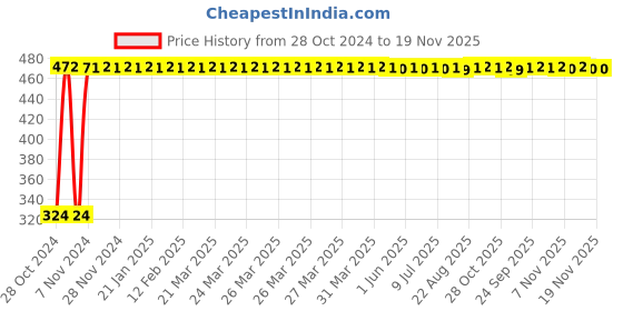 moglix.com Asian Paints 1 L Brown Apcolite Premium Enamel asian paints Price History Graph from 28 Oct 2024 to 18 Nov 2025