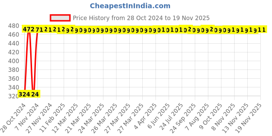 moglix.com Asian Paints 1 L Oxford Blue Apcolite Premium Enamel asian paints Price History Graph from 28 Oct 2024 to 18 Nov 2025