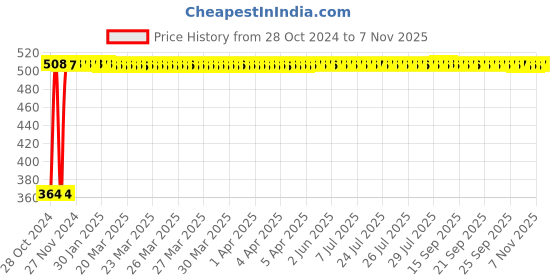 moglix.com Asian Paints 1 L Red Apcolite Premium Enamel asian paints Price History Graph from 28 Oct 2024 to 7 Nov 2025