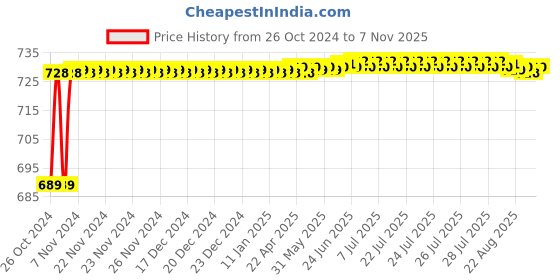 moglix.com Asian Paints 1 L White Royale Luxury Emulsion asian paints Price History Graph from 26 Oct 2024 to 7 Nov 2025