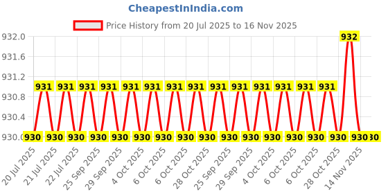 moglix.com Asian Paints 1 Litre Black Advanced Tint Colourant, 0801 asian paints Price History Graph from 20 Jul 2025 to 16 Nov 2025