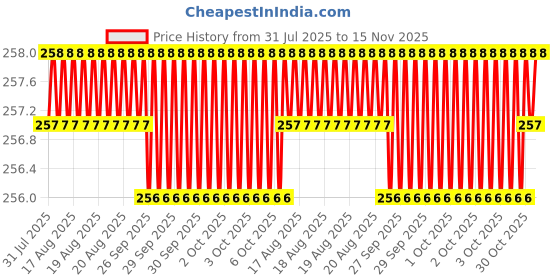 moglix.com Asian Paints 1 Litre Crimson Red Smartcare Vitalia, 1093 asian paints Price History Graph from 31 Jul 2025 to 15 Nov 2025