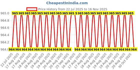 moglix.com Asian Paints 1 Litre Green Machine Colourant, 0216 asian paints Price History Graph from 22 Jul 2025 to 15 Nov 2025