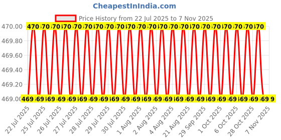 moglix.com Asian Paints 1 Litre Grey Gloss Enamel asian paints Price History Graph from 22 Jul 2025 to 7 Nov 2025