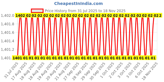 moglix.com Asian Paints 1 Litre Lemon Yellow Advanced Tint Colourant, 1941 asian paints Price History Graph from 31 Jul 2025 to 15 Nov 2025