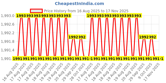 moglix.com Asian Paints 1 Litre Magenta Machine Colourant, 0703 asian paints Price History Graph from 16 Aug 2025 to 16 Nov 2025