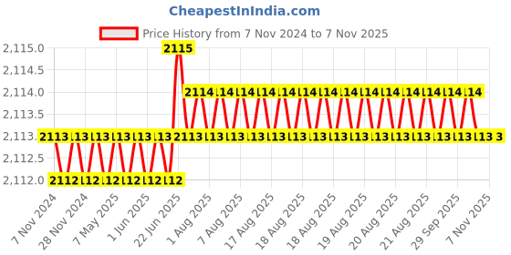 moglix.com Asian Paints 1 Litre Organic Orange Advanced Tint Colourant, 5786 asian paints Price History Graph from 7 Nov 2024 to 6 Nov 2025
