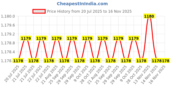 moglix.com Asian Paints 1 Litre Red Machine Colourant, 0R28 asian paints Price History Graph from 20 Jul 2025 to 15 Nov 2025