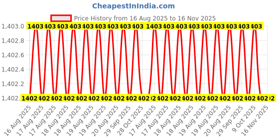 moglix.com Asian Paints 1 Litre Violet Advanced Tint Colourant, 0735 asian paints Price History Graph from 16 Aug 2025 to 15 Nov 2025