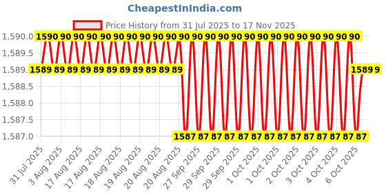 moglix.com Asian Paints 1 Litre Woodtech Melamyne Thinner 0632 asian paints Price History Graph from 31 Jul 2025 to 16 Nov 2025