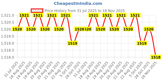 moglix.com Asian Paints 1 Litre Woodtech PU Exterior Wood Coating asian paints Price History Graph from 31 Jul 2025 to 18 Nov 2025
