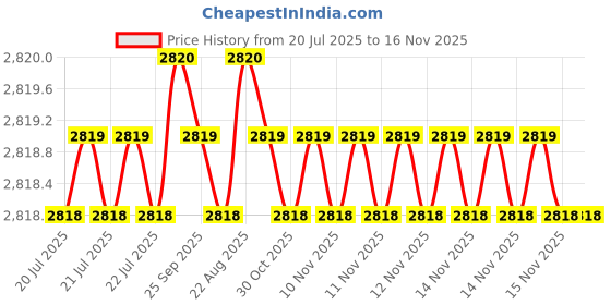 moglix.com Asian Paints 1 Litre Yellow Machine Colourant, 0Y90 asian paints Price History Graph from 20 Jul 2025 to 15 Nov 2025