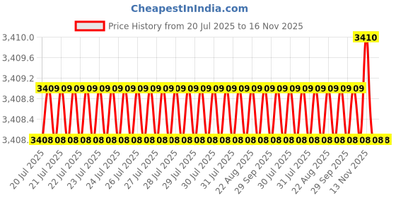 moglix.com Asian Paints 10 Litre Exterior Damp Sheath Primer asian paints Price History Graph from 20 Jul 2025 to 15 Nov 2025