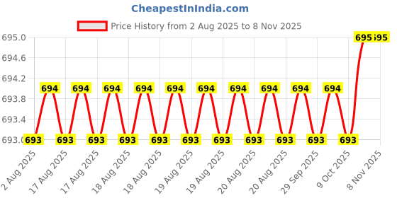 moglix.com Asian Paints 10 Pcs 50ml Universal Orange &a; Yellow Stainer Set asian paints Price History Graph from 2 Aug 2025 to 7 Nov 2025