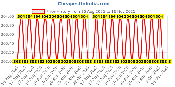 moglix.com Asian Paints 100ml Apcolite Majenta Stainer asian paints Price History Graph from 16 Aug 2025 to 16 Nov 2025