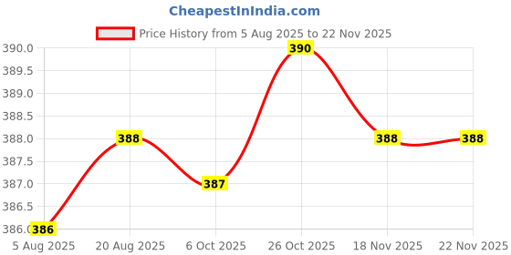 moglix.com Asian Paints 100ml Black Tractor Enamel, Gr-1 asian paints Price History Graph from 5 Aug 2025 to 21 Nov 2025
