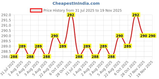 moglix.com Asian Paints 100ml Bus Green Tractor Enamel, Gr-1 asian paints Price History Graph from 31 Jul 2025 to 17 Nov 2025