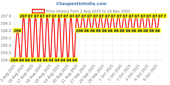 moglix.com Asian Paints 100ml Crimson Red Smartcare Vitalia, 1093 asian paints Price History Graph from 2 Aug 2025 to 10 Nov 2025