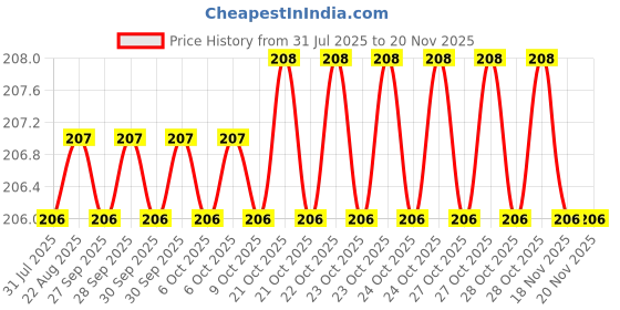 moglix.com Asian Paints 100ml White Gloss Enamel asian paints Price History Graph from 31 Jul 2025 to 19 Nov 2025