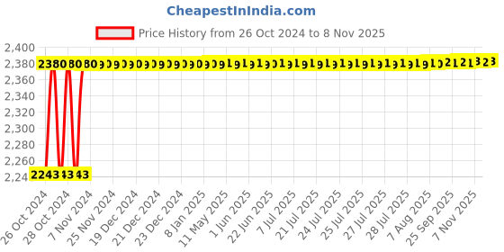 moglix.com Asian Paints 10L White Ace Exterior Emulsion asian paints Price History Graph from 26 Oct 2024 to 7 Nov 2025