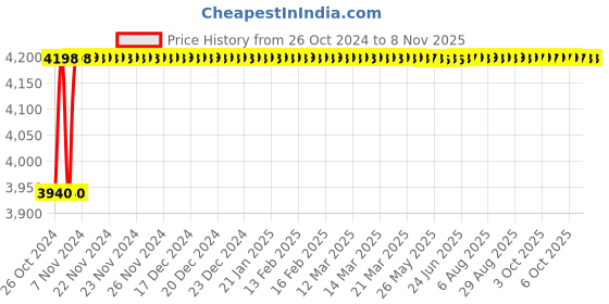 moglix.com Asian Paints 10L White Apcolite Premium Emulsion asian paints Price History Graph from 26 Oct 2024 to 7 Nov 2025