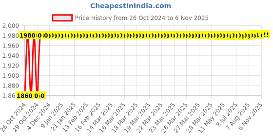 moglix.com Asian Paints 10L White Tractor Emulsion asian paints Price History Graph from 26 Oct 2024 to 5 Nov 2025