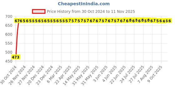 moglix.com Asian Paints 1L Woodtech Melamyne Glossy Finish for Wood Surfaces, 1789-Glossy asian paints Price History Graph from 30 Oct 2024 to 10 Nov 2025