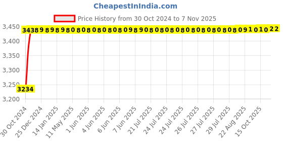 moglix.com Asian Paints 20 L Ace Sparc Advance Exterior Emulsion asian paints Price History Graph from 30 Oct 2024 to 6 Nov 2025