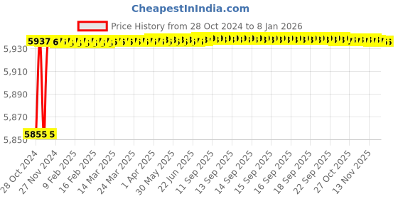 moglix.com Asian Paints 20 L Blue Apcolite Premium Enamel asian paints Price History Graph from 28 Oct 2024 to 6 Jan 2026