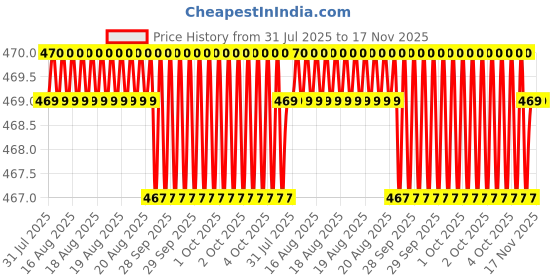 moglix.com Asian Paints 200ml Universal Blue Stainer asian paints Price History Graph from 31 Jul 2025 to 16 Nov 2025