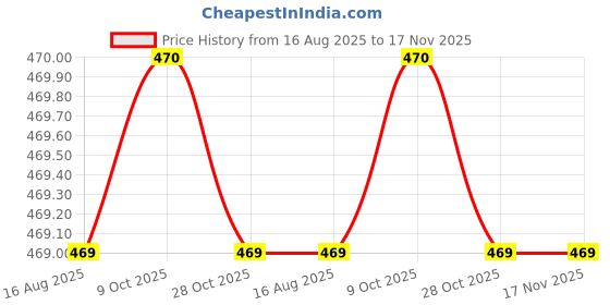 moglix.com Asian Paints 200ml Universal Green Stainer asian paints Price History Graph from 16 Aug 2025 to 16 Nov 2025