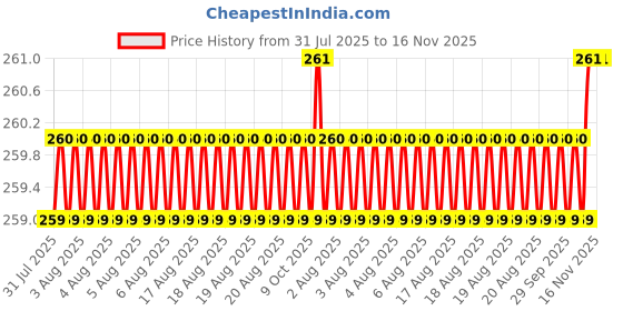 moglix.com Asian Paints 200ml Universal Orange Stainer asian paints Price History Graph from 31 Jul 2025 to 16 Nov 2025