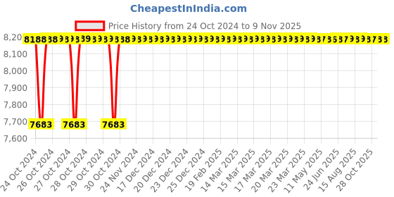 moglix.com Asian Paints 20L White Apcolite Premium Emulsion asian paints Price History Graph from 24 Oct 2024 to 8 Nov 2025