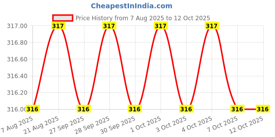 moglix.com Asian Paints 280ml Clear Silicon Sealant, GP asian paints Price History Graph from 7 Aug 2025 to 12 Oct 2025